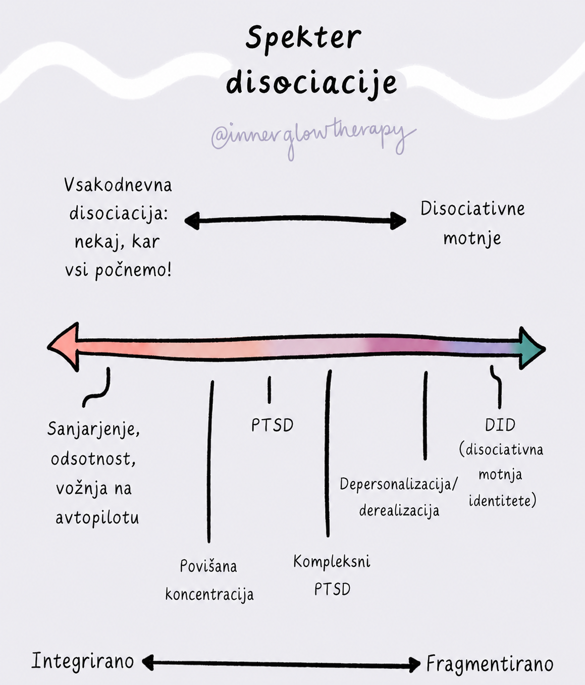 disociacija spekter